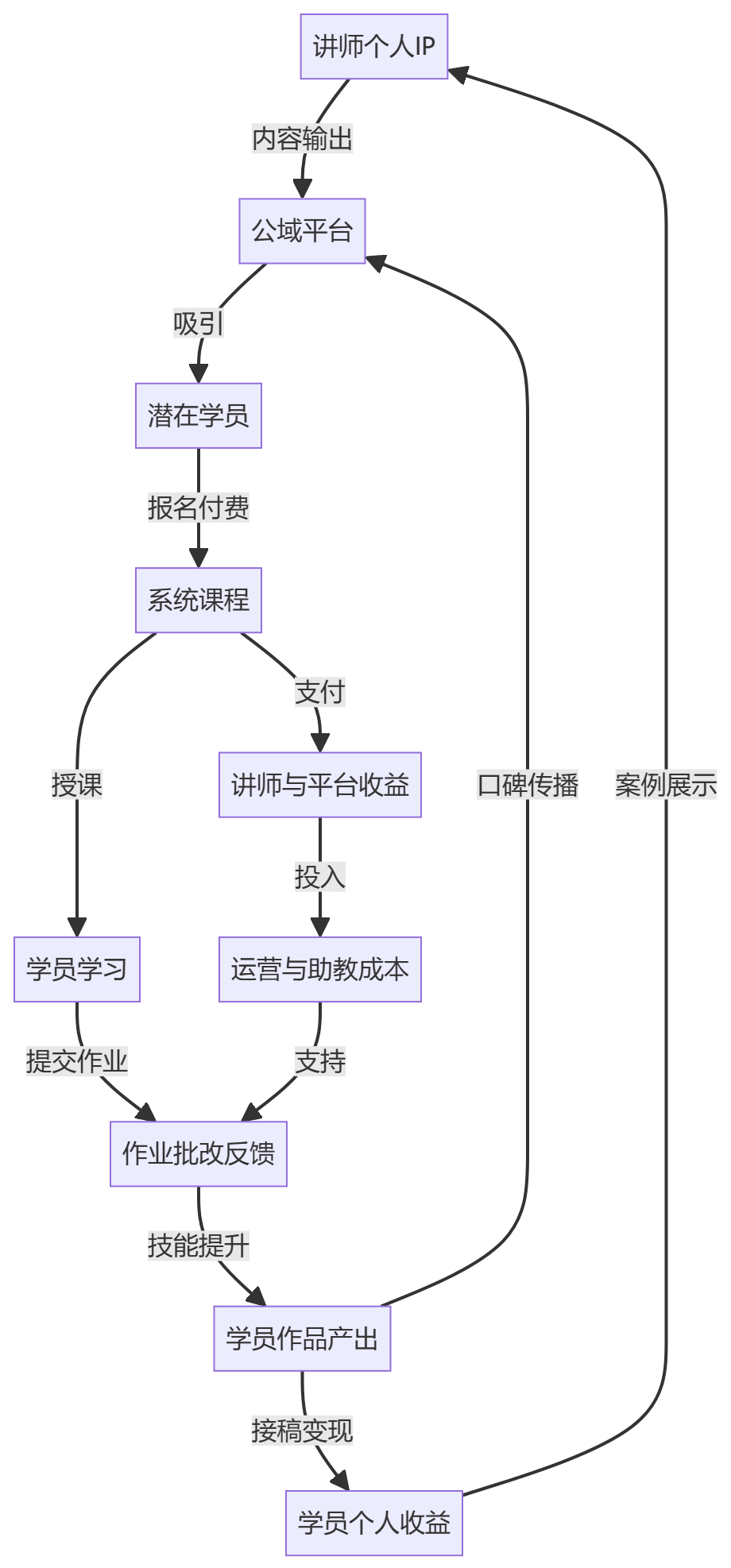 核心商业逻辑拆解